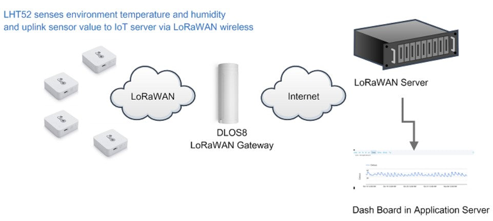 LHT52 indoor LoRaWAN Temperature & Humidity Sensor explanation